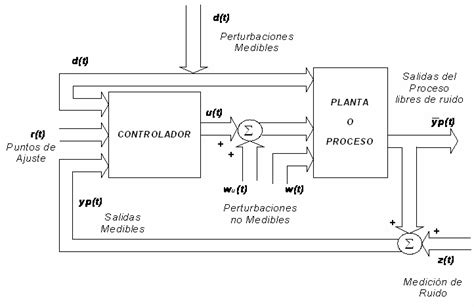 Diagrama Representativo De Un Sistema En Lazo Cerrado Para El Comando Download Scientific