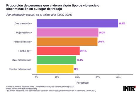 Discriminación Y Violencia Laboral Contra Personas Lgbt En México Blog De La Redacción De