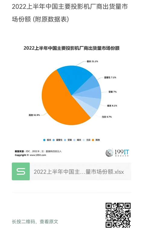 2022上半年中国主要投影机厂商出货量市场份额 附原数据表 互联网数据资讯网 199it 中文互联网数据研究资讯中心 199it