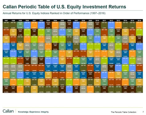 The Callan Periodic Table Of Us Equity Investment Returns