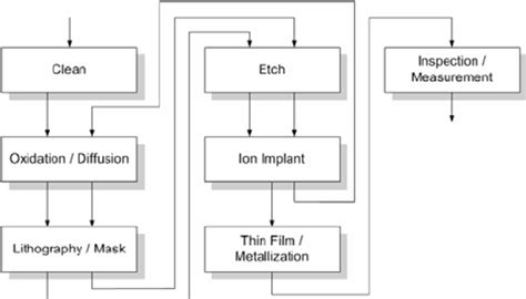 Basic operations in Wafer Fab | Download Scientific Diagram