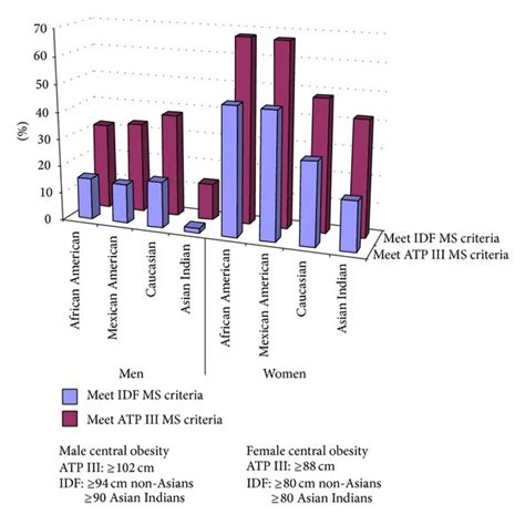 Waist Categories Stratified By Ethnicity And Sex Download Scientific