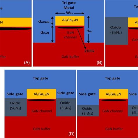 Diagrammatic View Of A Planner Algangan Hemt B Full Tri‐gate C