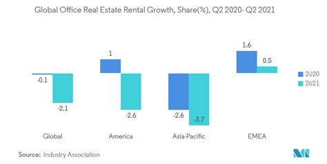 Commercial Real Estate Market - Size, Growth, Trends & Report