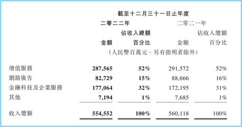 腾讯2022年游戏业务总营收2074亿手游收入占比超过77 资讯 游戏日报