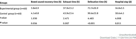 Comparison time of gastrointestinal recovery and hospitalization ...