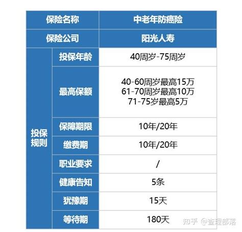 真香！75岁前都能买的高性价比老年防癌险 知乎