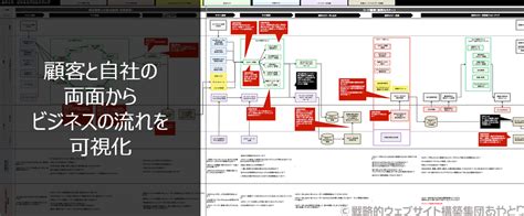 ビジネスプロセスマップ作成 あやとり 戦略的ウェブサイト構築集団