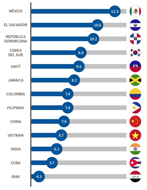 Estadísticas de Naturalización USCIS