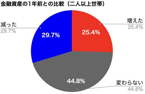 【衝撃】2023年最新版20〜70代の平均貯金額がヤバすぎる【住宅ローン 借金 積立nisa 貯金 貯蓄率】｜節約オタクふゆこ