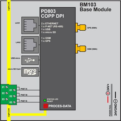 Pd Copp Dpi Gsm Gps Proces Data