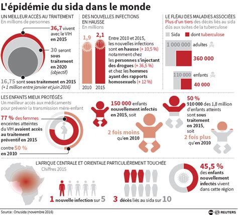 Sida Infection Au Vih Quest Ce Que Le Sida Fiches Sant Et