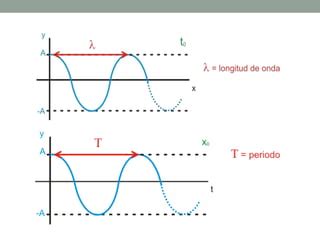 Movimiento Oscilatorio Y Ondulatorio Ppt