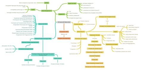 pp nomor    coggle diagram