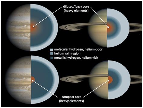 The Interiors of Jupiter and Saturn [EPA] | arXiver