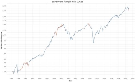 What Does A Humped Yield Curve Mean For Future Stock Market Returns