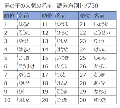 2015年 男の子の名前ランキングtop30 赤ちゃんの命名・名づけ All About