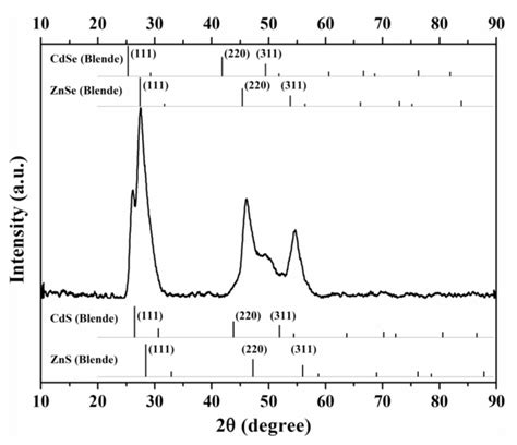 Scheme 1 A Energy Level Diagrams Of Cdse Cds Znse Zns And Patp Download Scientific