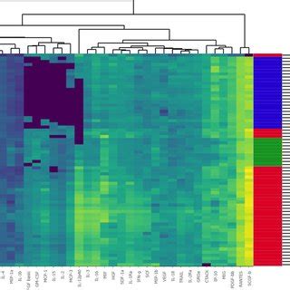 Heat Map Comparing The Sera Cytokine And Chemokine Expression Profiles