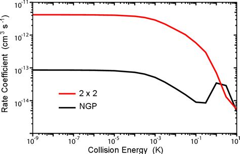 Figure From Non Adiabatic Quantum Interference Effects And Chaoticity