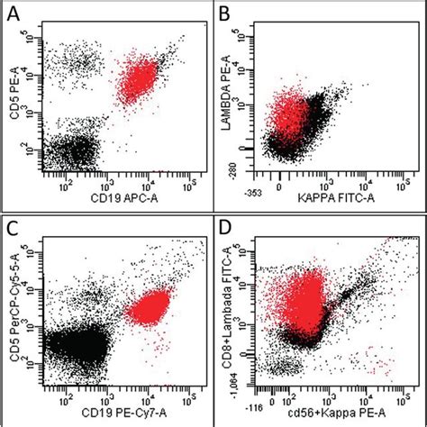 Flow Cytometric Scatter Plots Of Peripheral Blood Showing B Cell