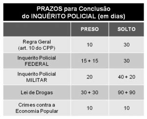 Prazos para concluir o inquérito policial Inquérito policial Direito