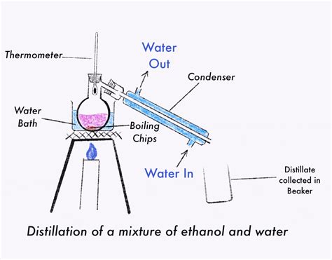 Distillation And Chromatography Aimhigh