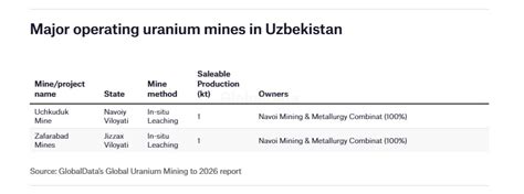 Bne IntelliNews Uzbekistan Ramps Up Uranium Supplies To US By Almost 80