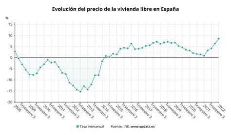 El Precio De La Vivienda Libre Se Dispara Un 85 En El Primer Trimestre Su Mayor Alza En Casi