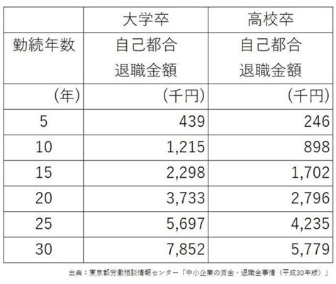 勤続年数別に見る！もらえる退職金は、いくら？（all About）