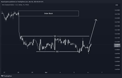 Fx Nzdusd Chart Image By Kiyancapital Tradingview