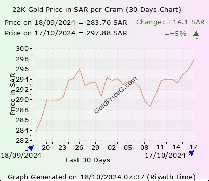 22K Gold Price Per Gram In Saudi Arabia Today In KSA Riyalss SAR