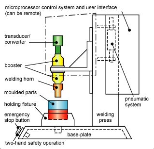 Ultrasonic Welding in Contract Manufacturing — Blogs — TeleTec Electronics