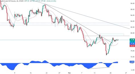 Wti Crude Oil Technical Analysis Forexlive