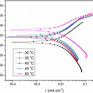 The Tafel Plots For The Corrosion Of Al Sic P In Different