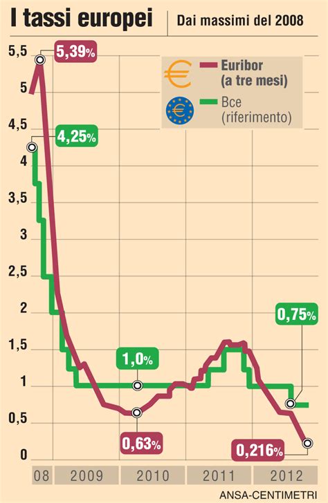 INFOGRAFICA Euribor E Tassi BCE A Confronto