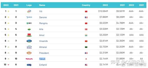 2022年全球最具价值乳品品牌10强诞生 第一名竟然是 知乎