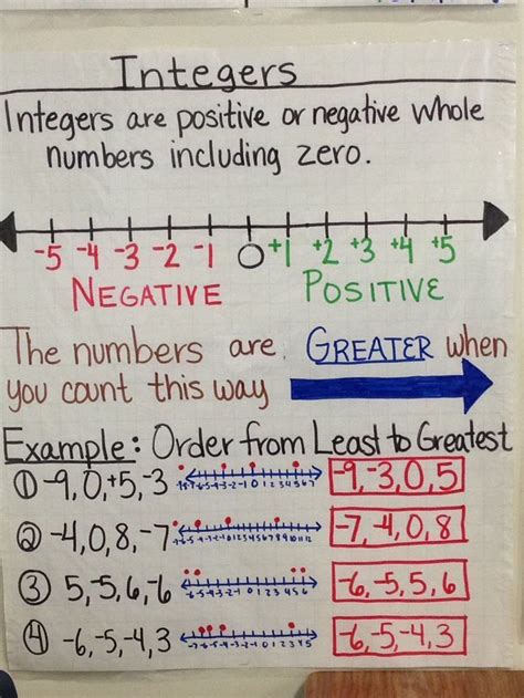 Integer Anchor Chart Created By Lauren Kubin Integers Anchor Chart