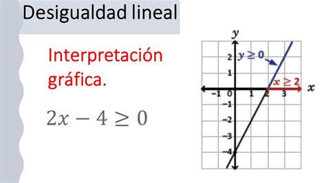 Interpretaci N Gr Fica De Una Desigualdad Lineal Youtube