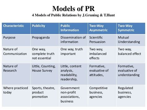 Public Relations Practice And Theory