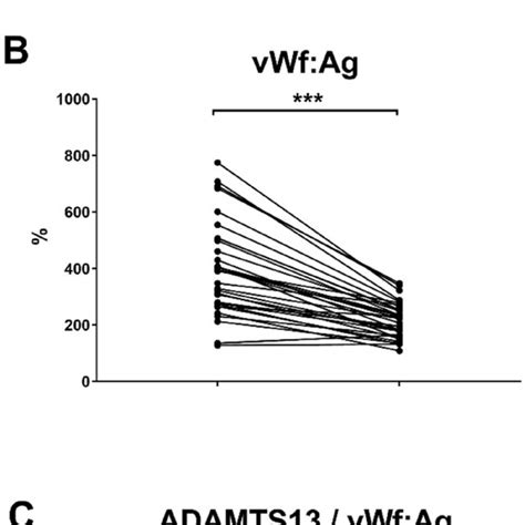 Adamts13 And Vwf Balance Before And After Individual Plex Sessions A Download Scientific