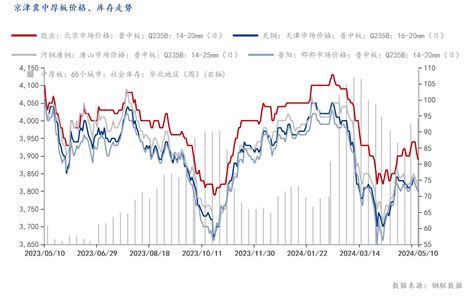 Mysteel周报：京津冀中厚板价格窄幅震荡 预计下周坚挺运行 我的钢铁网