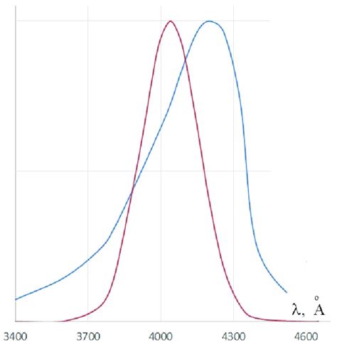 Absorption Spectra For Benzothiazole Dye The Red Gaussoid Like Curve