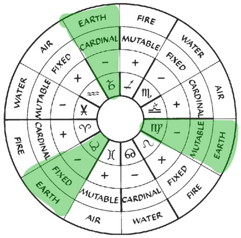 zodiac sign chart water fire earth air   astrologytoyoucom