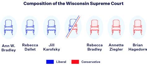 Whats At Stake In The Wisconsin Supreme Court Election Democracy Docket