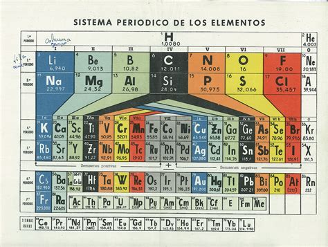 Las Tablas Peri Dicas M S Extra As De La Historia