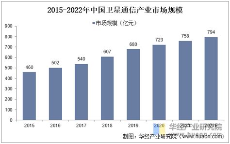 2022年全球及中国卫星通信行业现状及竞争格局分析，行业垄断特征明显「图」华经情报网华经产业研究院