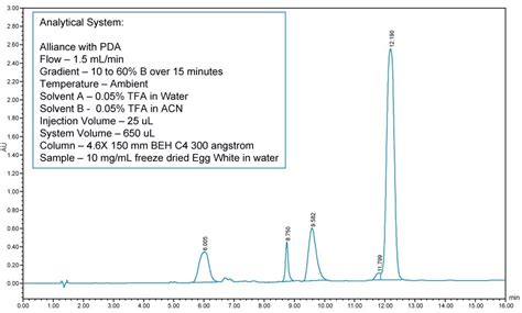 Method Scaling In Preparative Hplc Analytical Method And Preparative