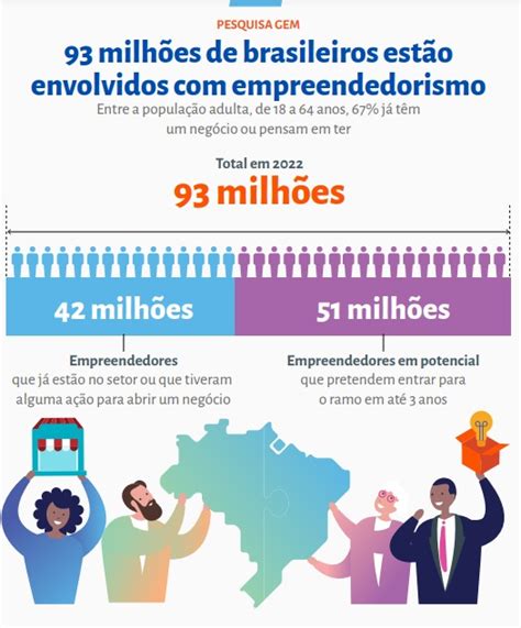 Gem Revela Que Mais De Milh Es De Brasileiros Est O Envolvidos O