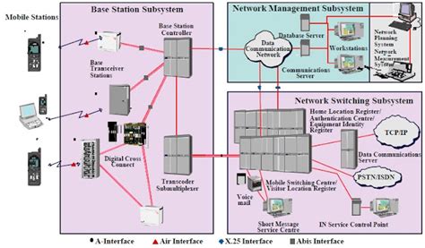 Gsm Architecture Diagram And Explains